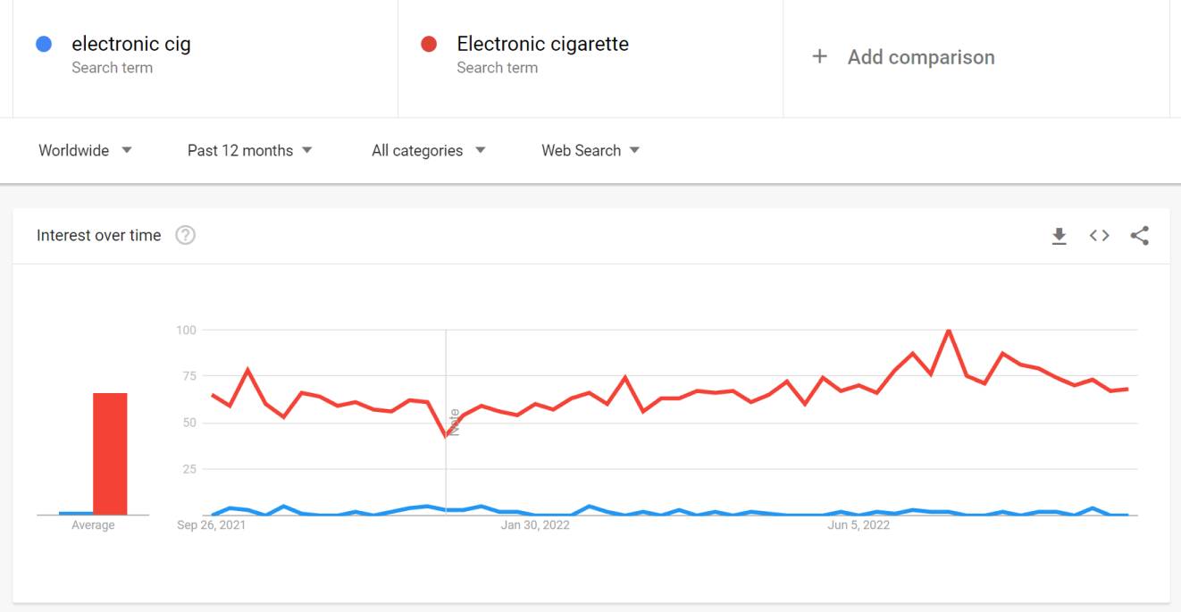 Google Trends electronic cig versus electronic cigarette