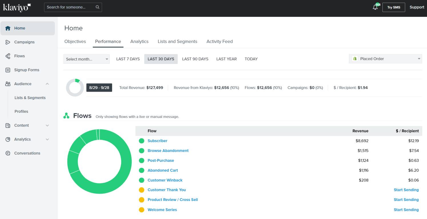 Klaviyo dashboard