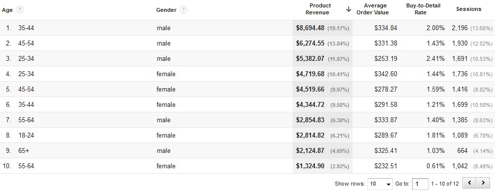 Custom enhanced ecommerce demographics report