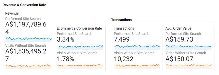 Ecommerce Conversion Rate of Performed Site Search