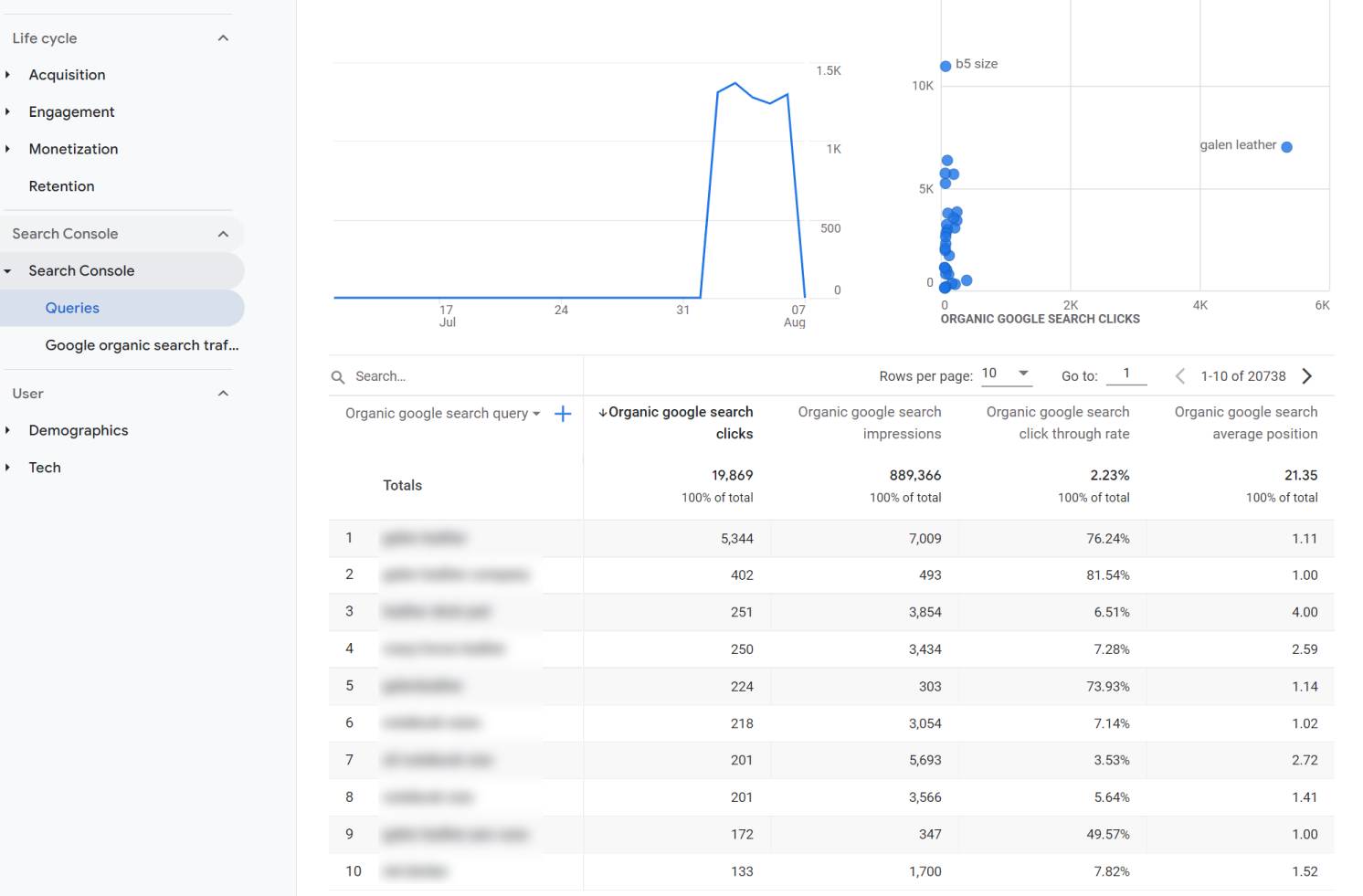 Queries report in Search Console of GA4