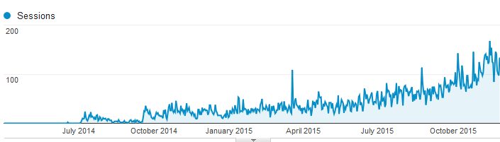 Brickell lifetime organic traffic