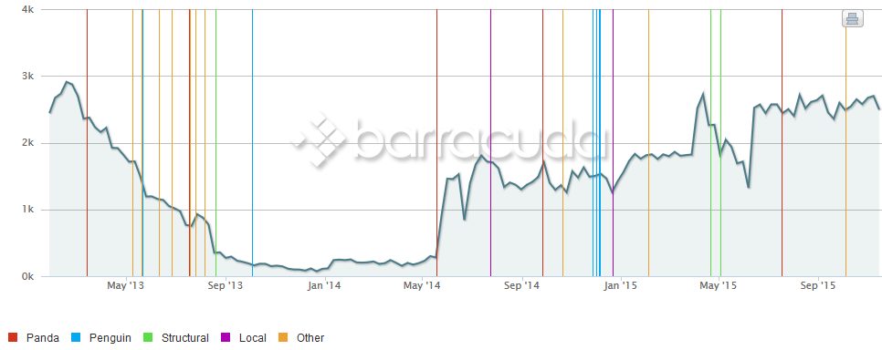 Google penalty recovery Barracuda