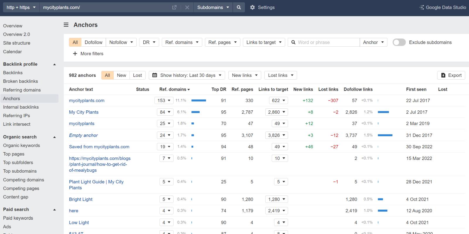 Anchor text report in ahrefs