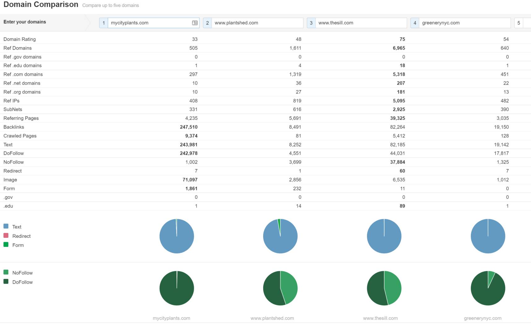Domain comparison in ahrefs