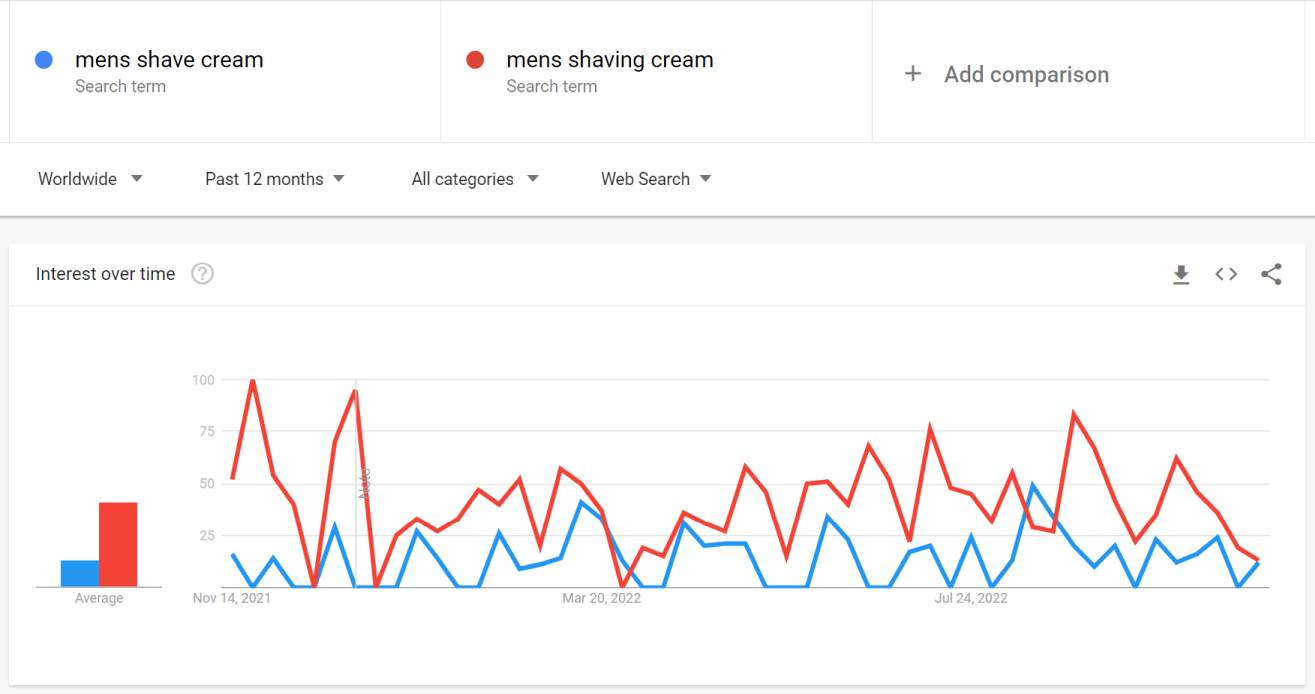 Google trends to determine keyword targeting of mens shaving cream