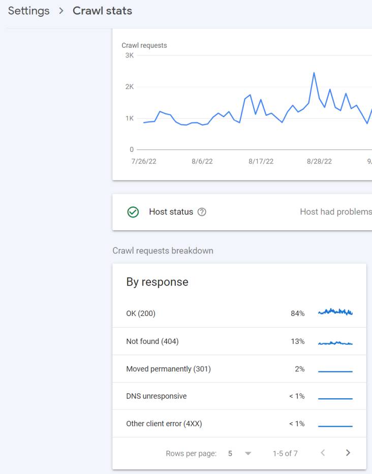 Response codes Google Search Console