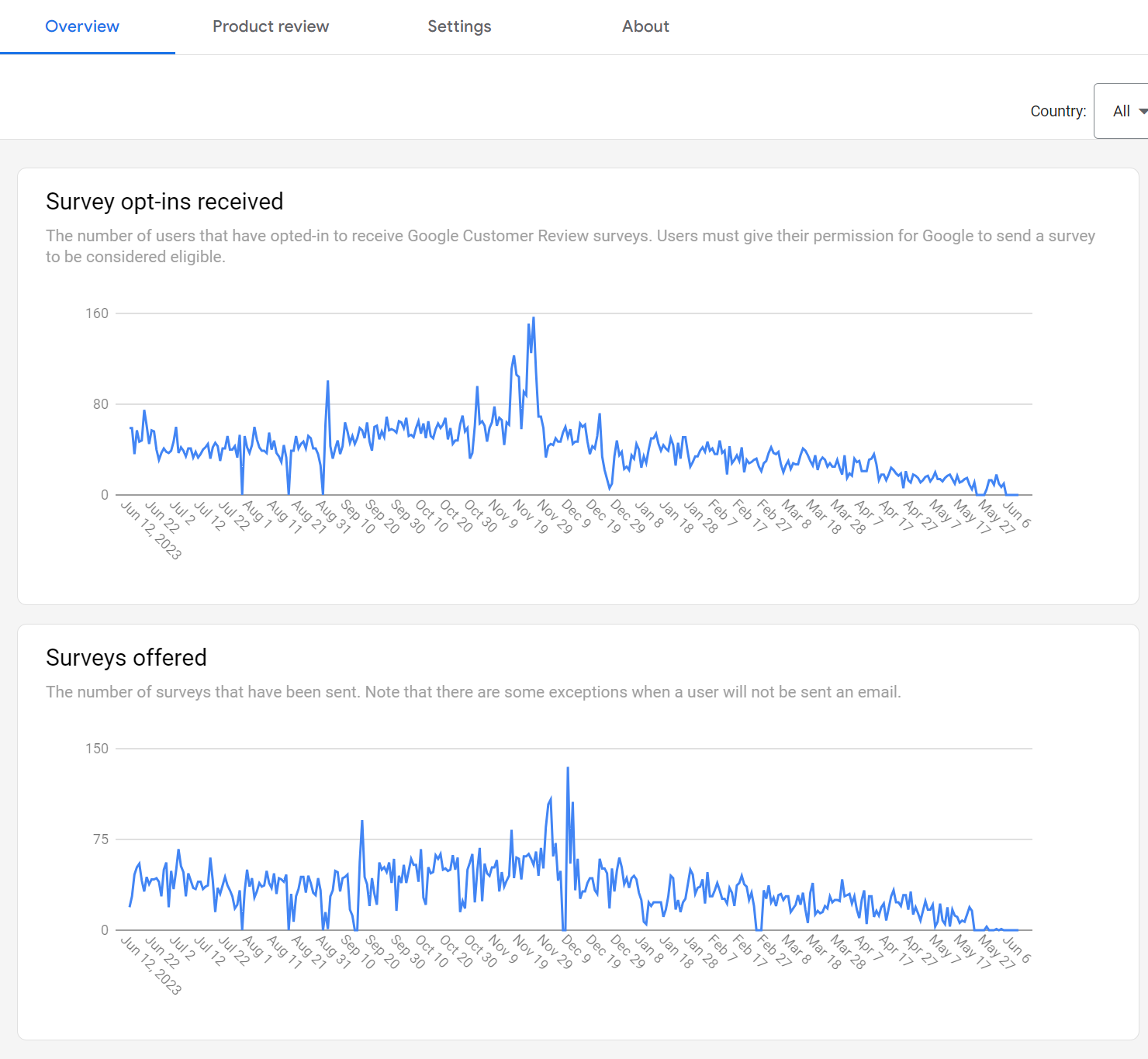 Survey opt-ins received and offered in Google Merchant Center
