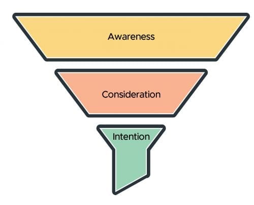 Three levels of intent in search marketing