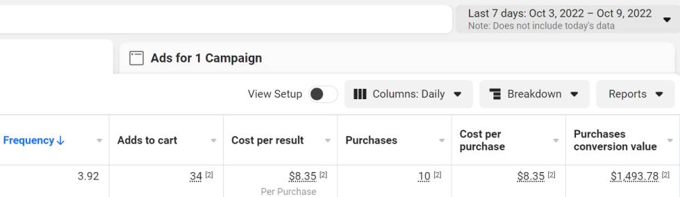 An ad at the bottom of funnel with a frequency exceeding 3 over 7 days. Dropping the frequency by lowering the budget may improve ROAS even further.
