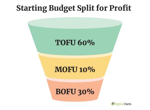 Facebook Ads Budget Split