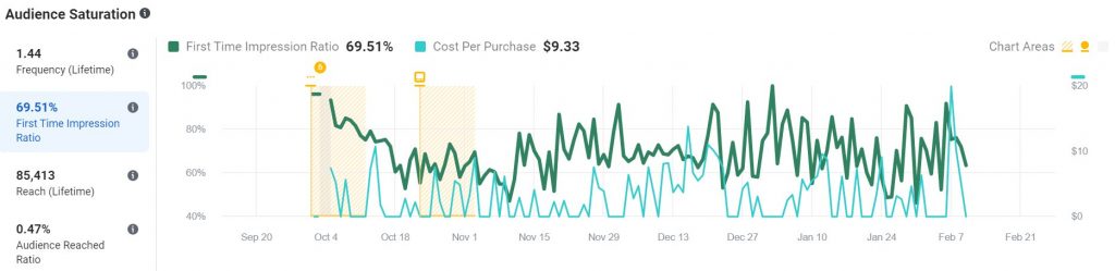First time impression share and audience saturation