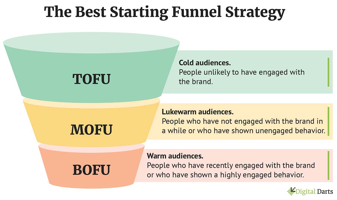 TOFU MOFU BOFU Facebook Ads Strategy