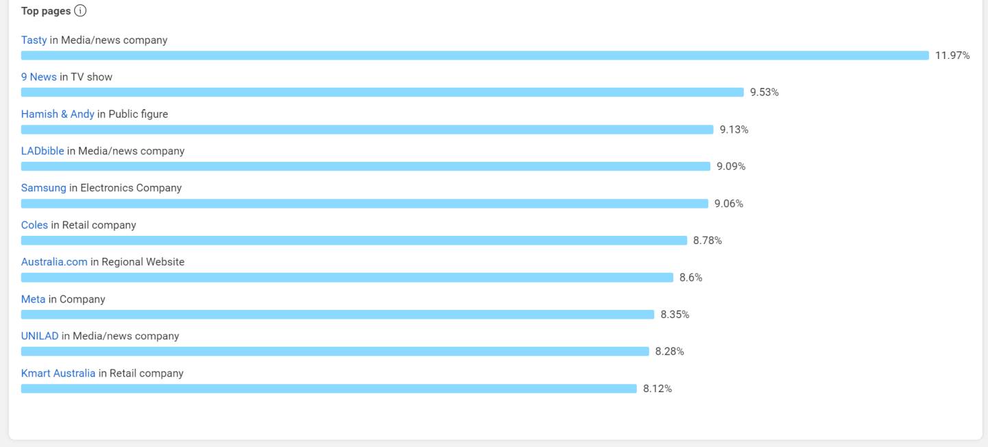 Top pages in Facebook insights