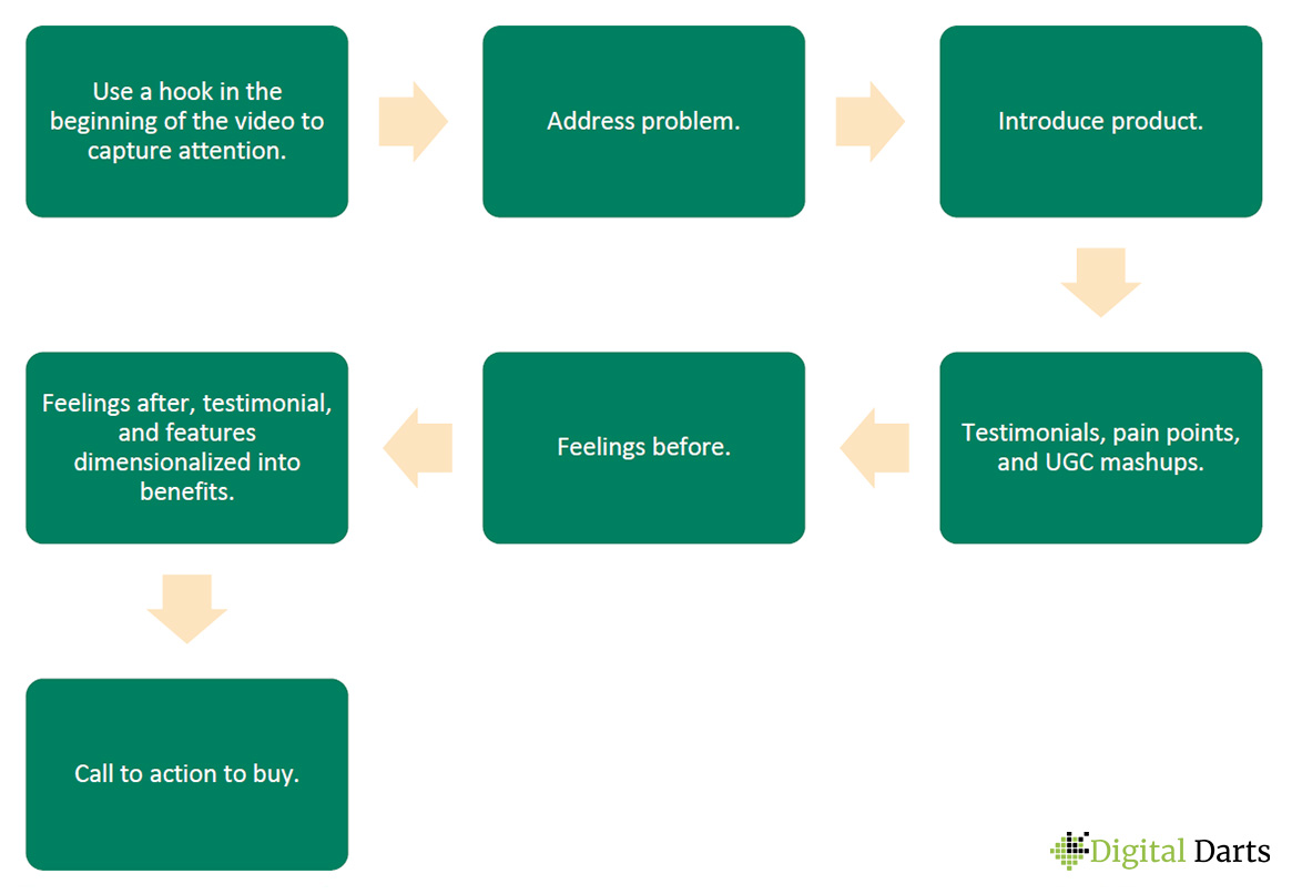 Video framework for paid social ads