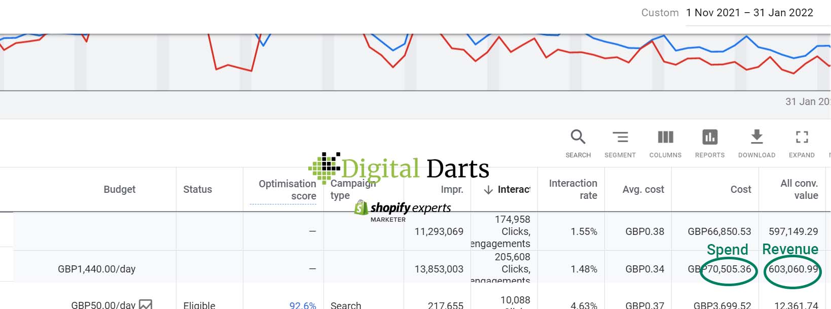 Google Ads £70.5k spend for £603k in sales 2022