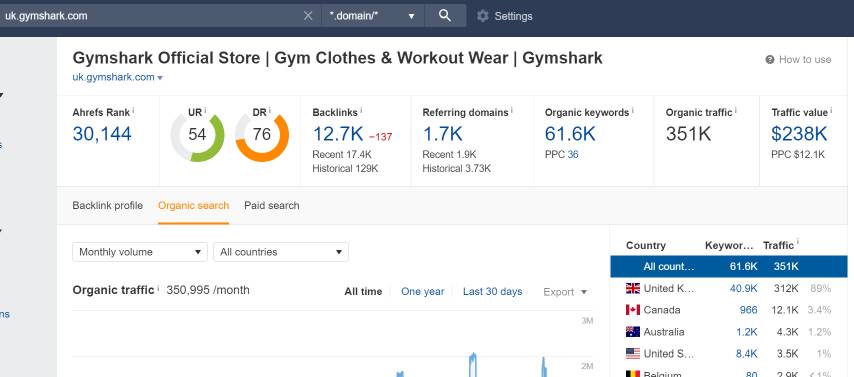 ahrefs report on Gymshark UK showing organic traffic by country