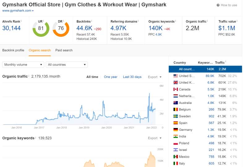 ahrefs report on Gymshark showing organic traffic by country
