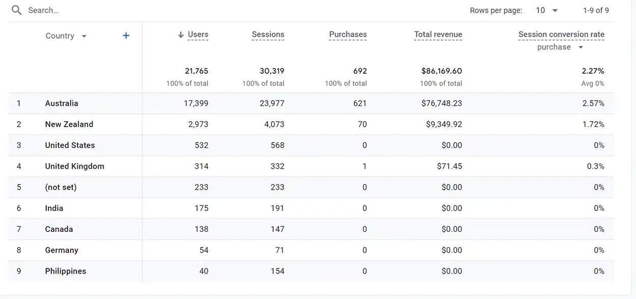 Google Analytics 4 report to see best performing countries