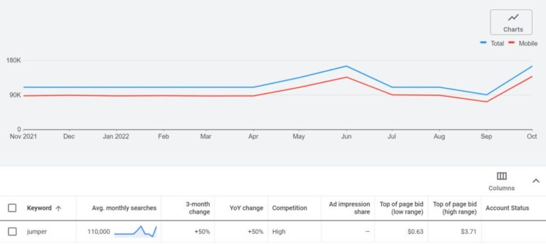 Google keyword planner seasonal trend