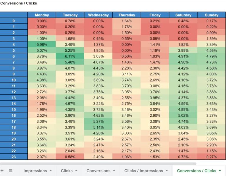 Hour by hour Google Ads script