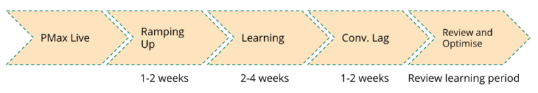 Performance Max learning and optimization phases