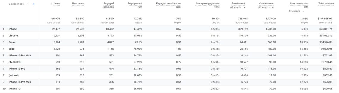 Google Analytics 4 mobile device conversion rate