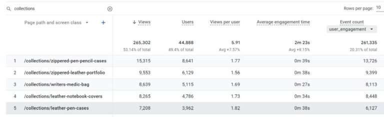 Google Analytics 4 most popular collections in Shopify