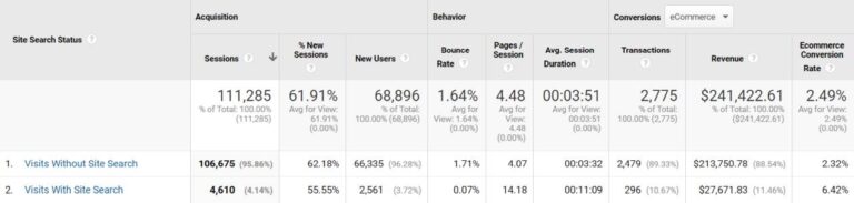 Search v non-search visitors conversion and revenue