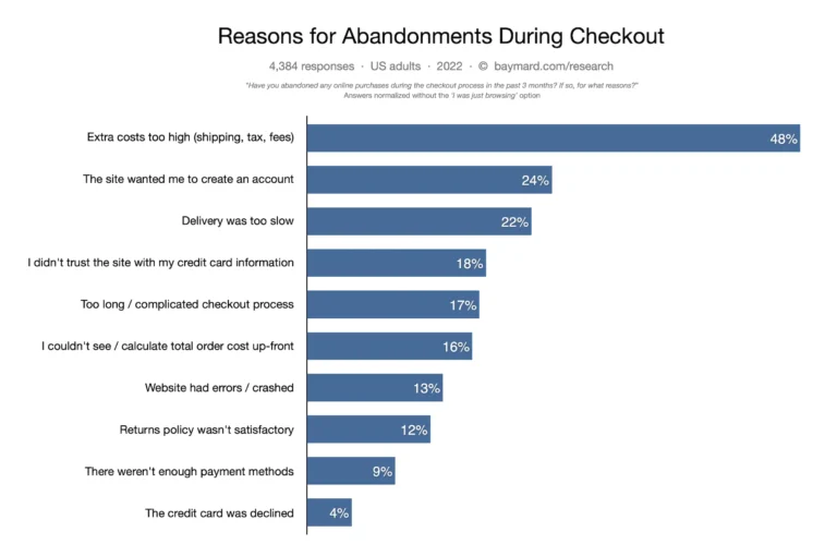 Reasons for cart abandonment during checkout