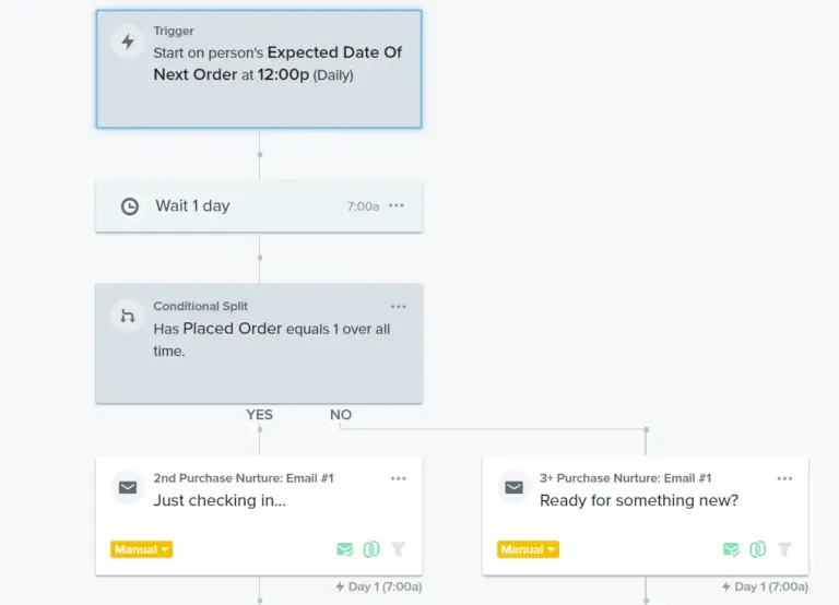 Klaviyo next order process chart for subscriptions