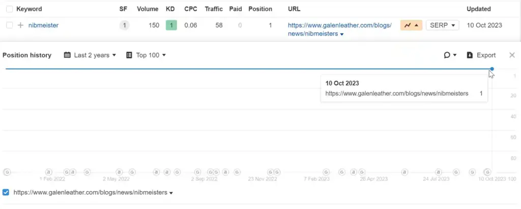 ahrefs graph of nibmeisiter number 1 SERP position