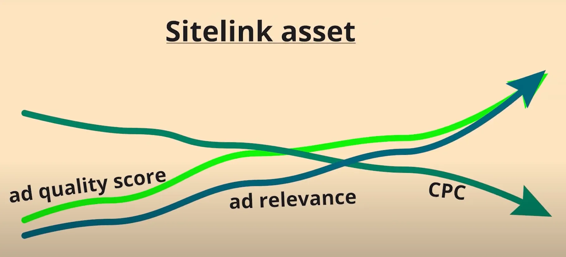 Google Ads - Include sitelink assets