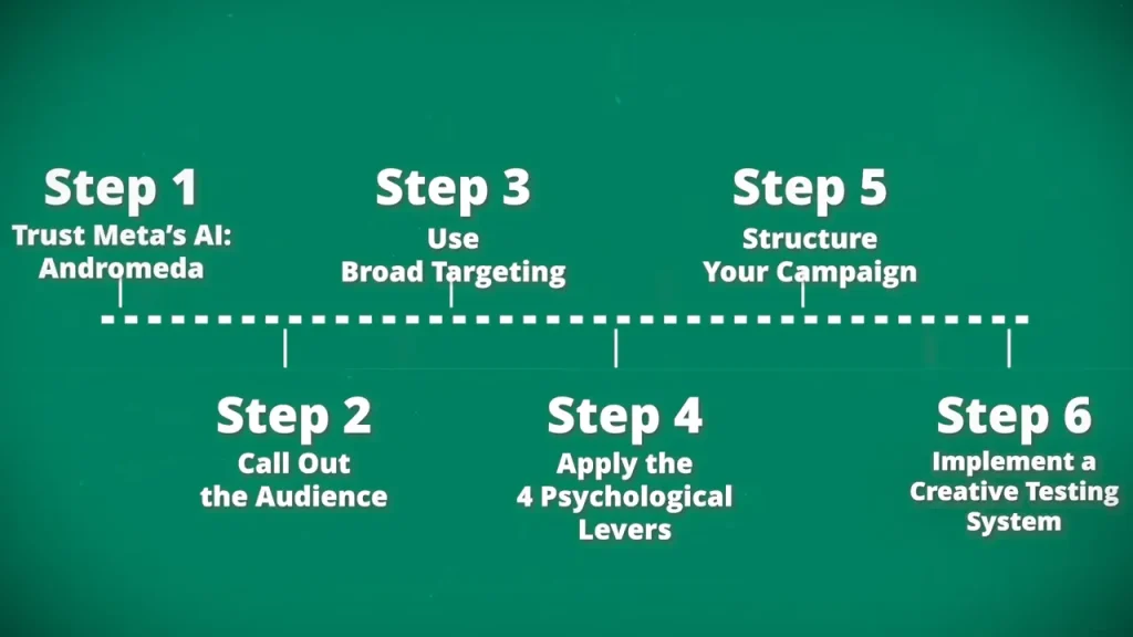 6 Step Process To Scale Facebook Ads