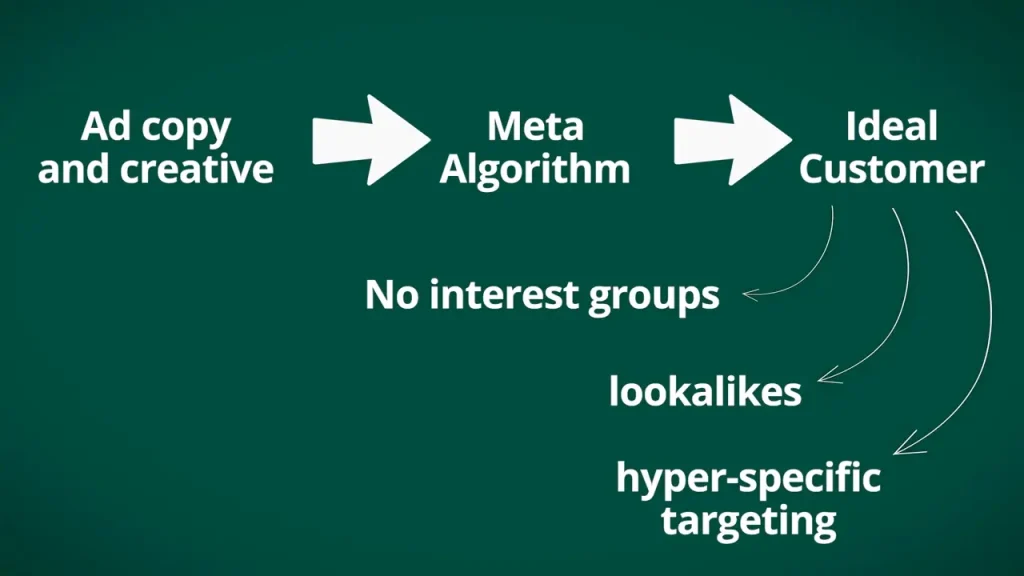 Leveraging Meta's algorithim