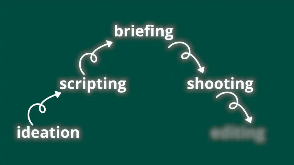 Old ad creation process for Meta ads